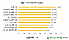 专访周国银：ESG十大痛点仍普遍存在，企业应建立ESG五力模型