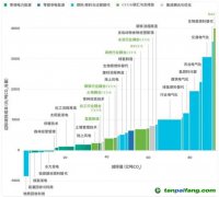 CCS、CCUS被抵制，“碳捕手”技术是骗局？