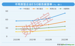 上市公司ESG测评：四大成效显著，双重收益浮现