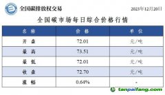 今日碳价：全国碳市场每日综合价格行情及成交信息20231220