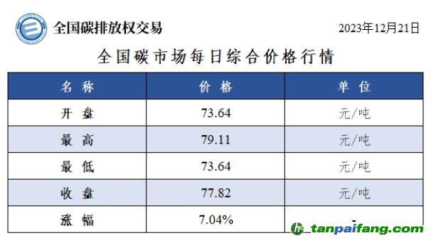 今日碳价：全国碳市场每日综合价格行情及成交信息20231221