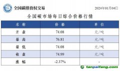 今日碳价：全国碳市场每日综合价格行情及成交信息20240104