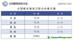 今日碳价：全国碳市场每日综合价格行情及成交信息20240112