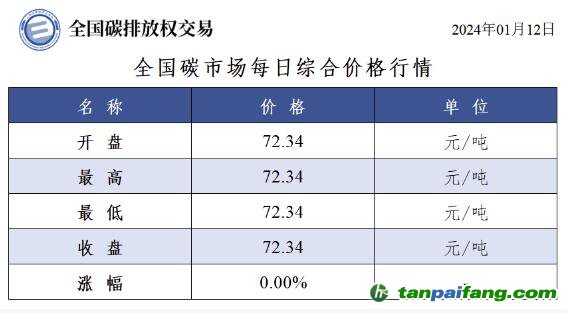 今日碳价：全国碳市场每日综合价格行情及成交信息20240112