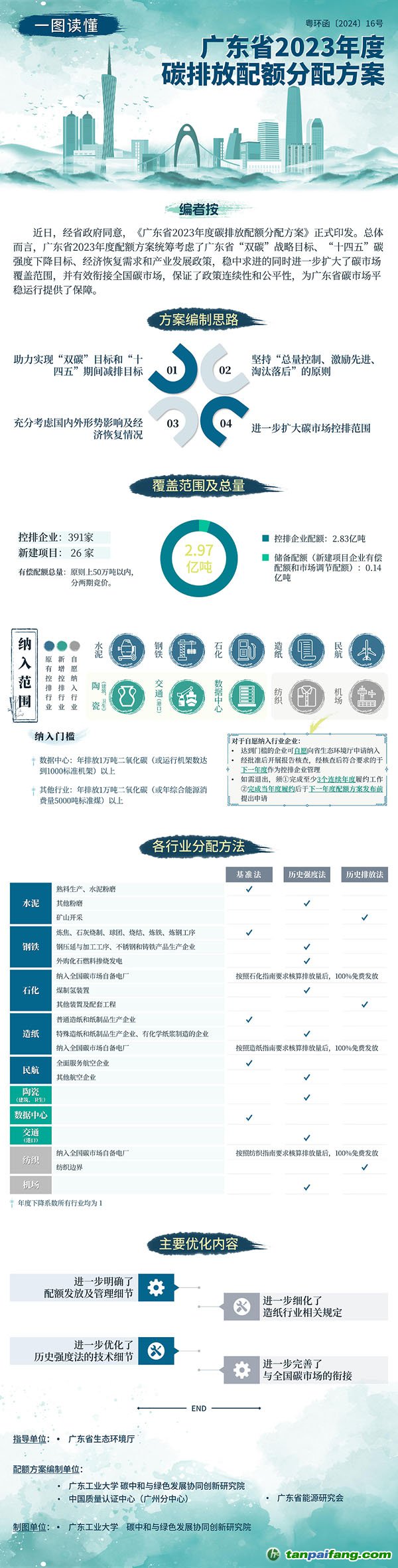 一图读懂 | 广东省2023年度碳排放配额分配方案