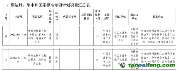 《碳排放核算与报告要求 颜料生产企业》《碳排放核算与报告要求 第XX部分：涂料生产企业》国家标准