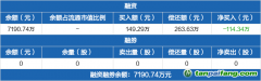 碳中和ETF：融资净偿还114.34万元，融资余额7190.74万元（01-15）