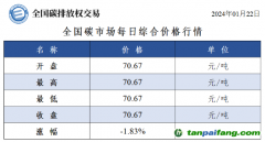 今日碳价：全国碳市场每日综合价格行情及成交信息20240122