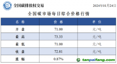 今日碳价：全国碳市场每日综合价格行情及成交信息20240124