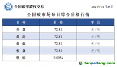 今日碳价：全国碳市场每日综合价格行情及成交信息20240125