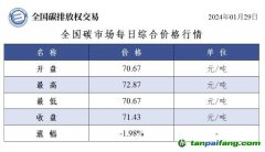 今日碳价：全国碳市场每日综合价格行情及成交信息20240129