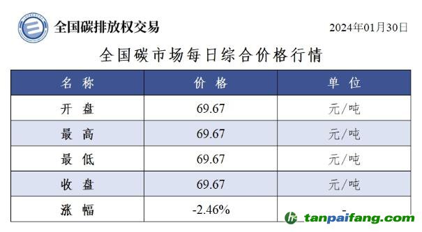 今日碳价：全国碳市场每日综合价格行情及成交信息20240130