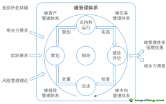 什么是EATNS碳管理体系 EATNS碳管理体系标准