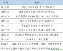 五张表，带你读懂欧盟碳边境调节机制（CBAM）