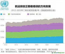 航运脱碳：如何加快转型并确保其公平性