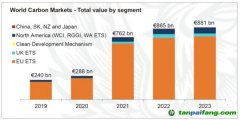 LSEG年度旗舰报告《2023年全球碳市场年报》发布｜2023年全球碳市场交易额继续增长，碳价走势分化