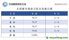 今日碳价：全国碳市场每日综合价格行情及成交信息20240221