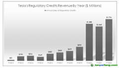 特斯拉卖碳积分共获得648亿元，怎么做到的？