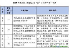 “碳”读2024各地政府工作报告：“碳排放双控”是重点 专家建议“因地制宜”