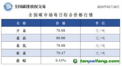 今日碳价：全国碳市场每日综合价格行情及成交信息20240228