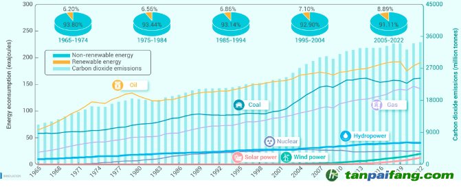 1965-2022年全球能源消费与CO2排放量