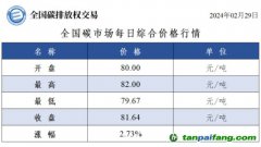 今日碳价全国碳市场每日综合价格行情及成交信息20240229