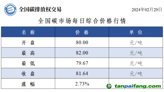 今日碳价全国碳市场每日综合价格行情及成交信息20240229