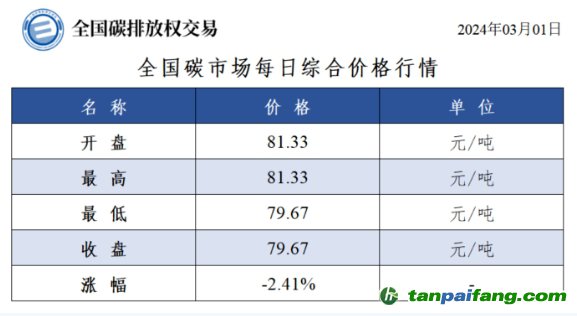 今日碳价：全国碳市场每日综合价格行情及成交信息20240301