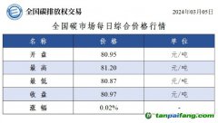 今日碳价：全国碳市场每日综合价格行情及成交信息20240305