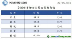 今日碳价：全国碳市场每日综合价格行情及成交信息20240311