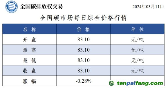 今日碳价：全国碳市场每日综合价格行情及成交信息20240311