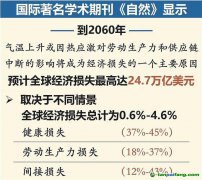 到2060年全球气候变化或致经济损失24.7万亿美元