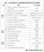 【发改环资〔2024〕241号】国家发改委 北京市政府关于印发《北京城市副中心建设国家绿色发展示范区实施方案》的通知