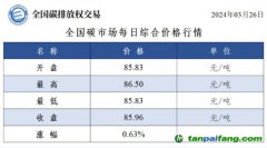 今日碳价：全国碳市场每日综合价格行情及成交信息20240326