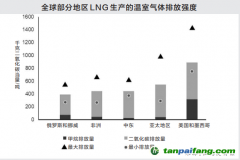 若欧盟对进口LNG施加碳关税将会改变全球LNG市场