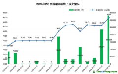 2024年2月全国碳市场和区域碳市场配额合计成交2.13亿元