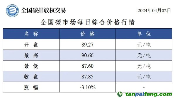 今日碳价：全国碳市场每日综合价格行情及成交信息20240402