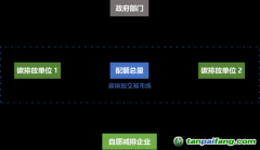 证券公司参与碳交易市场路径探索