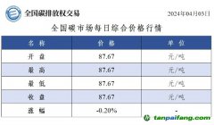 今日碳价：全国碳市场每日综合价格行情及成交信息20240403