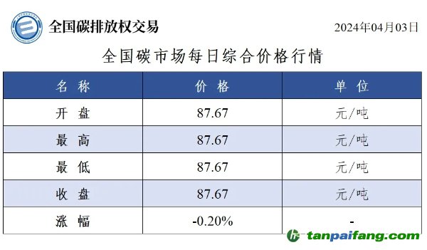 今日碳价：全国碳市场每日综合价格行情及成交信息20240403