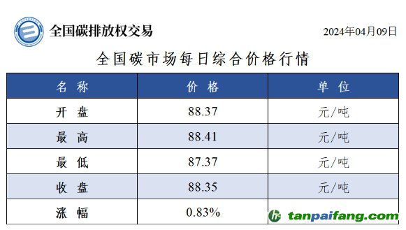 今日碳价：全国碳市场每日综合价格行情及成交信息20240409