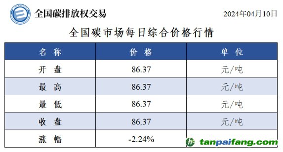 今日碳价：全国碳市场每日综合价格行情及成交信息20240410