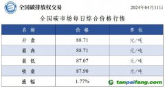 今日碳价：全国碳市场每日综合价格行情及成交信息20240411