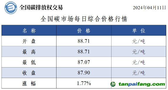 今日碳价：全国碳市场每日综合价格行情及成交信息20240411