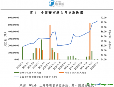 全国碳市场交易价格创历史新高，地方碳市场活跃度上升