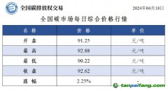 今日碳价：全国碳市场每日综合价格行情及成交信息20240418