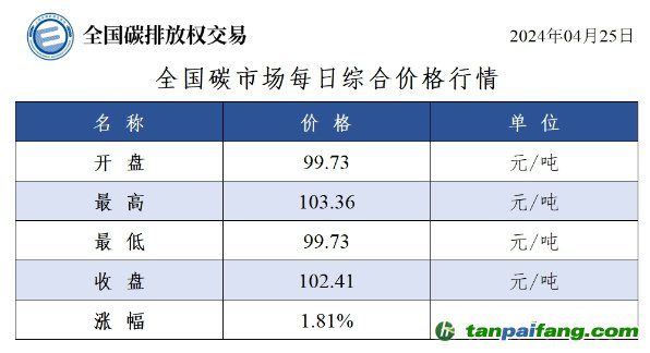 今日碳价：全国碳市场每日综合价格行情及成交信息20240425