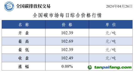 全国碳市场每日综合价格行情及成交信息20240426