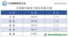 今日碳价：全国碳市场每日综合价格行情及成交信息20240429