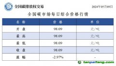 今日碳价：全国碳市场每日综合价格行情及成交信息20240509